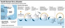 Graphic on the South Korean ferry disaster on April 16, 2014, in which 304 people died including 250 students