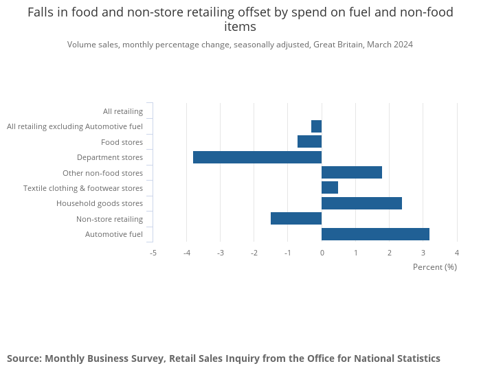 Falls in food and non-store retailing offset by spend on fuel and non-food items