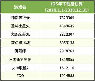 暢銷榜Top 100全年iOS下載量大起底：9款過千萬，8款來自騰訊網易