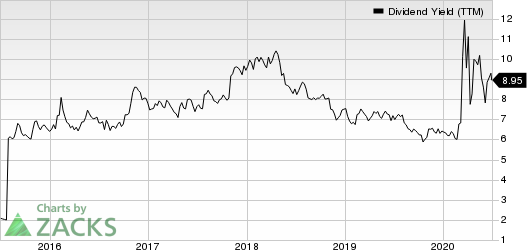 Omega Healthcare Investors, Inc. Dividend Yield (TTM)