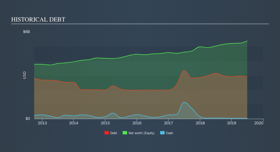 NYSE:VMC Historical Debt, September 23rd 2019