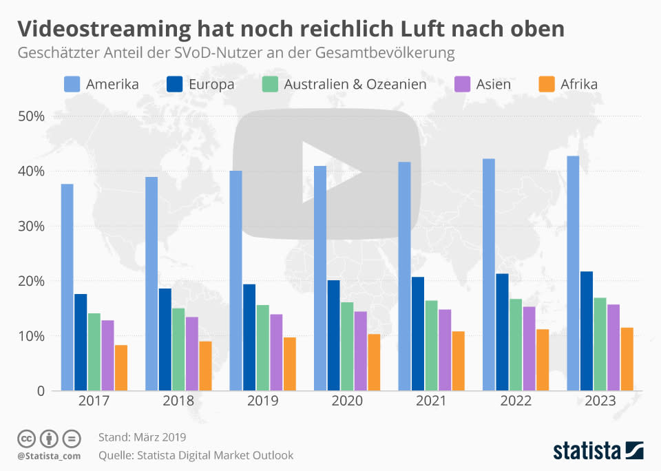 (Foto: Statista)