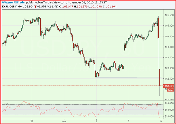 USD/JPY Falls Hard as US Election Results Pour In