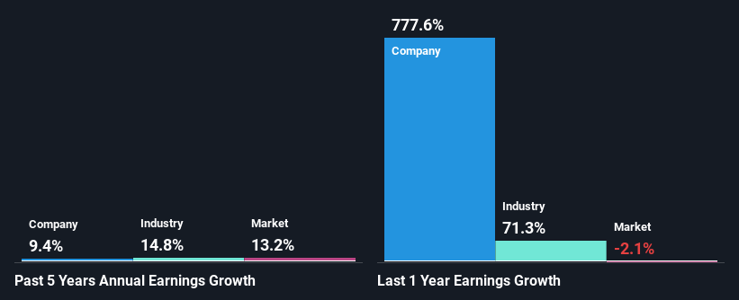 past-earnings-growth