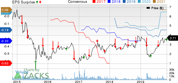 Option Care Health, Inc. Price, Consensus and EPS Surprise