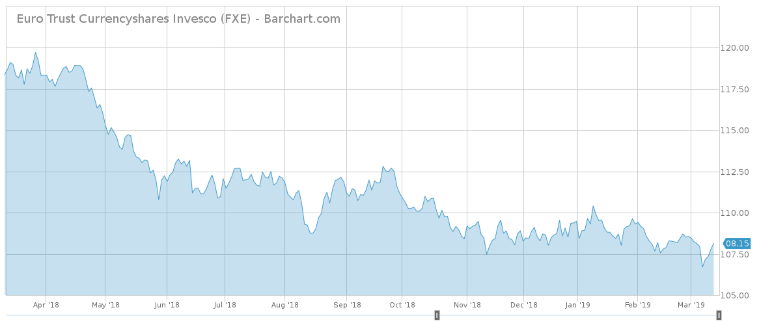 Euro%20trust%20currencyshares%20invesco%20%28fxe%29