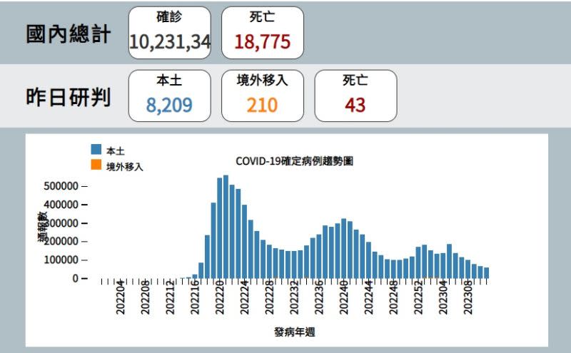 ▲中央流行疫情指揮中心今（19）日宣布本土新增確診病例，以及境外移入、死亡個案。（圖／指揮中心）