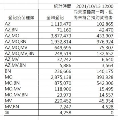 全國疫苗意願登記狀況。（圖／指揮中心提供）