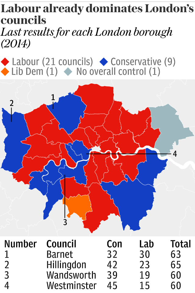 Labour already dominates London’s councils