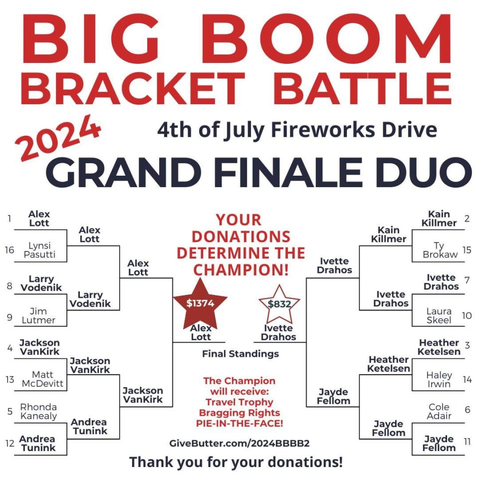 Alex Lott of the Perry Police Department won the Big Boom Bracket Battle with his $1,374 in donations, beating Ivette Drahos of The Lazy Goose Boba Tea & Ice Cream.