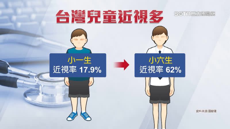 全國小一生近視比例達17.9%，到了小六卻飆到62%。