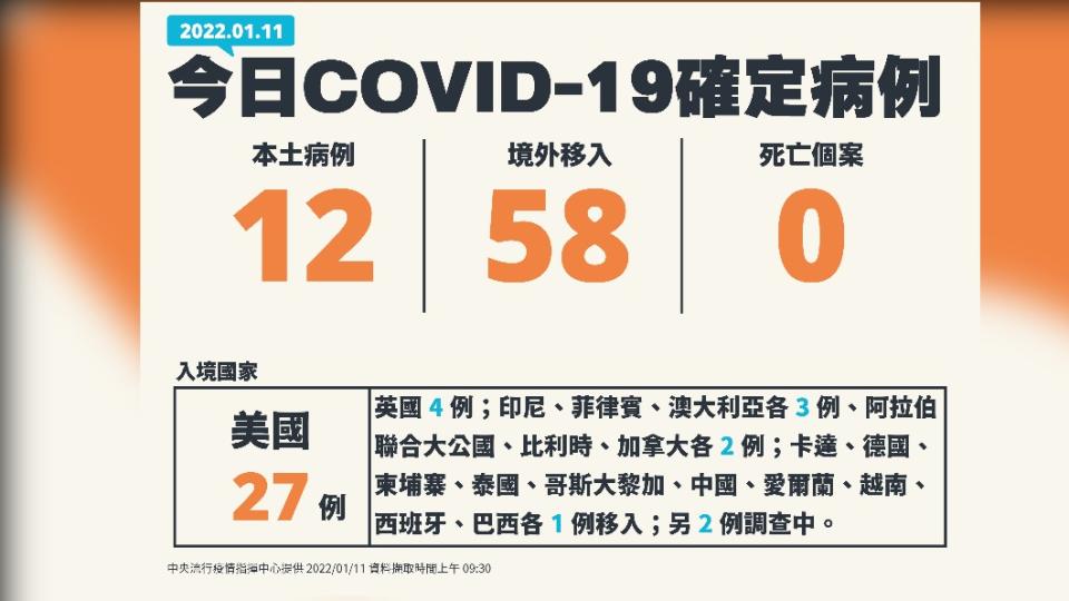 今（11）日新增12例本土確診及58例境外移入，另無新增死亡個案。（圖／中央流行疫情指揮中心）