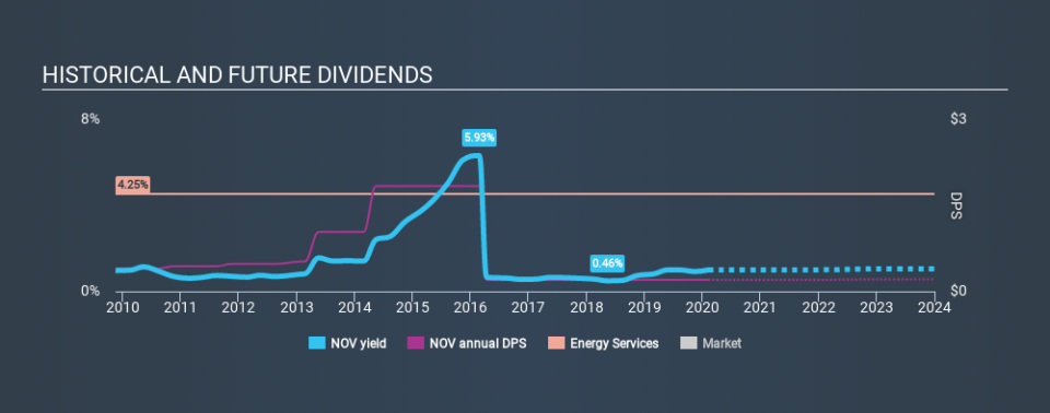 NYSE:NOV Historical Dividend Yield, February 6th 2020