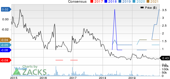 Globalstar, Inc. Price and Consensus