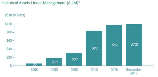 Howard Marks AUM growth