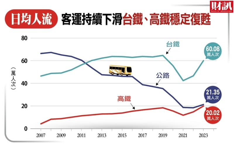 <cite>日均人流客運持續下滑，台鐵、高鐵則穩定復甦。（財訊提供）</cite>