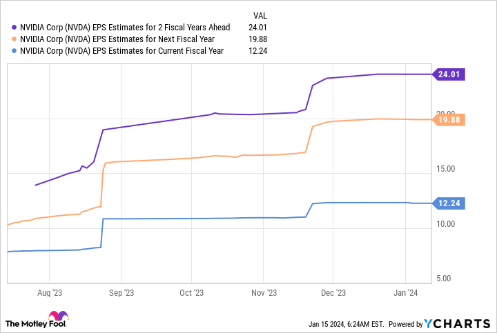 NVDA EPS Estimates for 2 Fiscal Years Ahead Chart