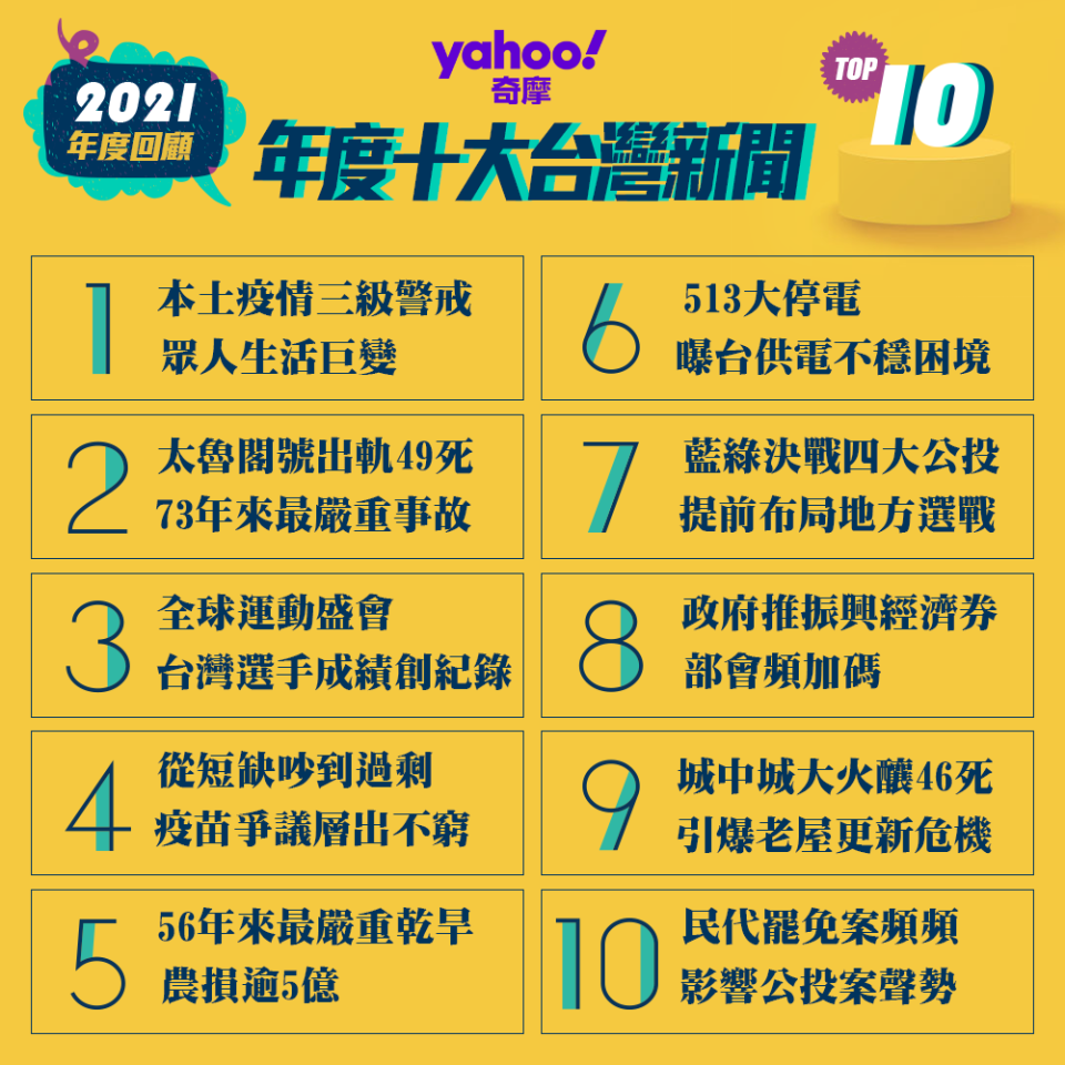 Yahoo 奇摩年度十大台灣新聞