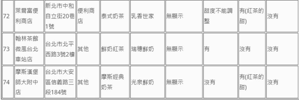 消基會公布74家業者鮮奶茶類飲品標示調查。（消基會提供）