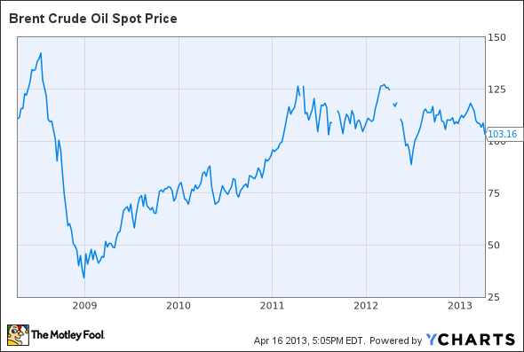 Brent Crude Oil Spot Price Chart