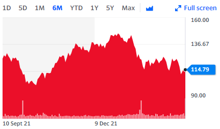 Chipmaking giant Tokyo Electron has been targeted by investors betting on a semiconductor boom. Chart: Yahoo Finance UK