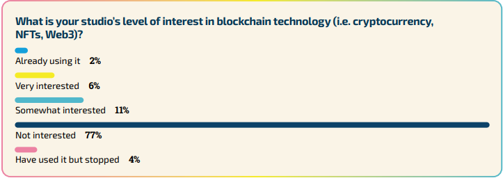 Survey results for the question 