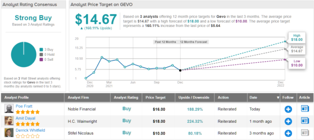 Gevo stock