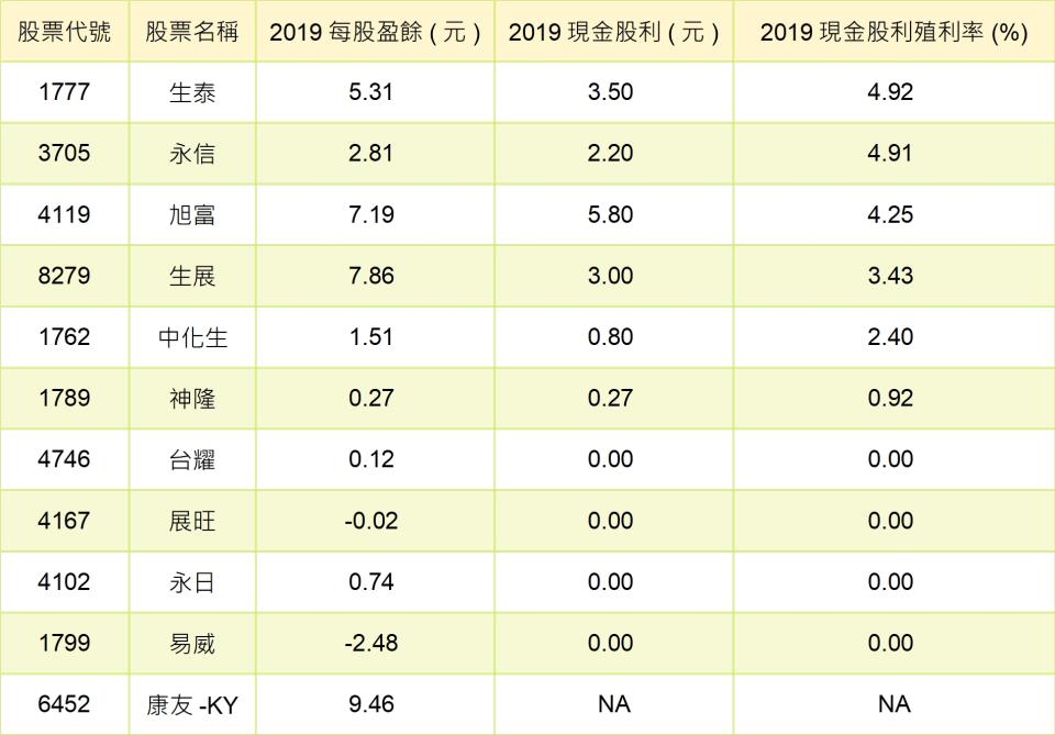 資料來源：CMoney；註：康友-KY於截稿日尚未公告配息