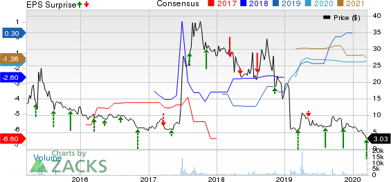 AVEO Pharmaceuticals, Inc. Price, Consensus and EPS Surprise