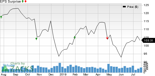 United Parcel Service, Inc. Price and EPS Surprise