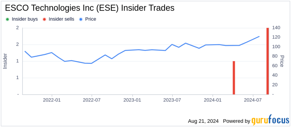 Insider sale: Director Vinod Khilnani sells shares of ESCO Technologies Inc (ESE)