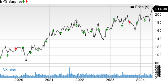 Analog Devices, Inc. Price and EPS Surprise