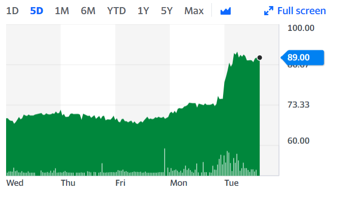 Purplebricks' shares are up over 17% on Tuesday as it beat analysts' estimates.