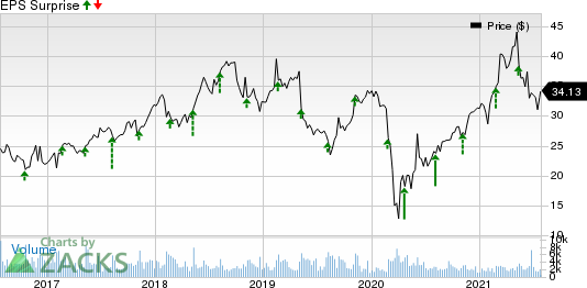 Wolverine World Wide, Inc. Price and EPS Surprise