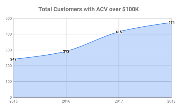 Chart showing total customers with ACV over $100,000