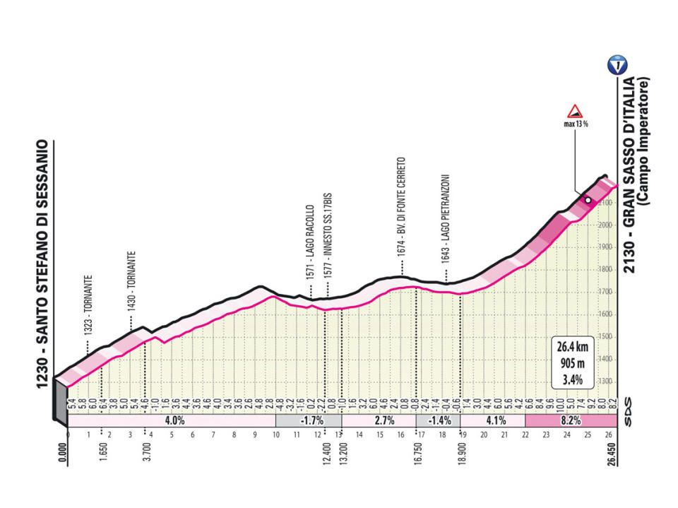 The profile of stage 7 of the 2023 Giro d'Italia