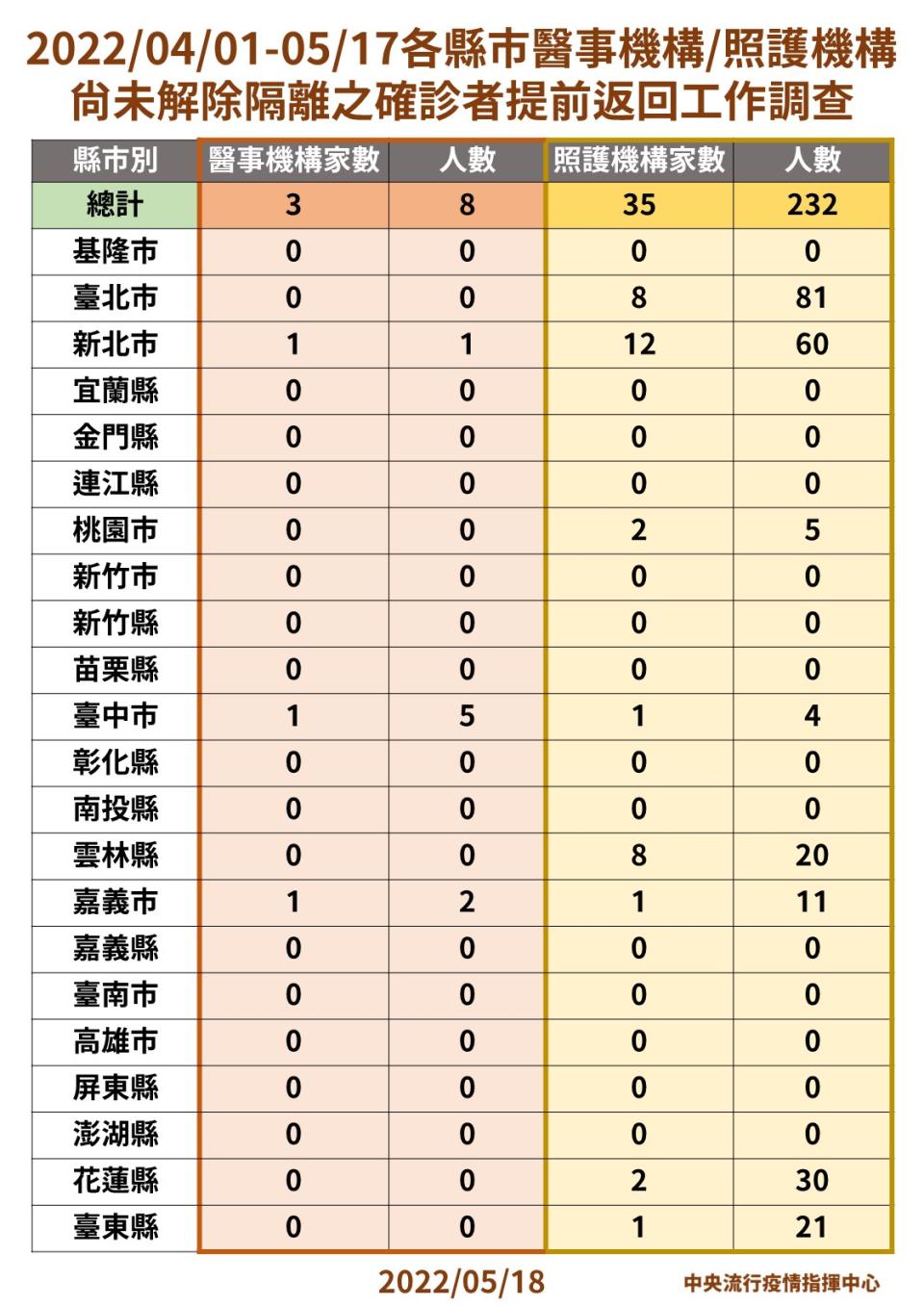 04/01-05/17各縣市醫事機構/照護機構尚未解除隔離之確診者提前返回工作調查。（圖／指揮中心）