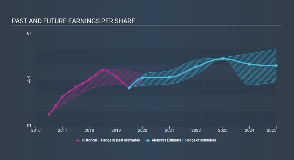 ENXTBR:UCB Past and Future Earnings, January 28th 2020