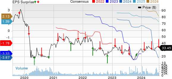 Spirit Aerosystems Holdings, Inc. Price, Consensus and EPS Surprise