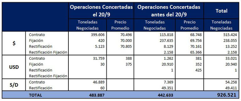 Operaciones con soja realizadas el 20 de setiembre