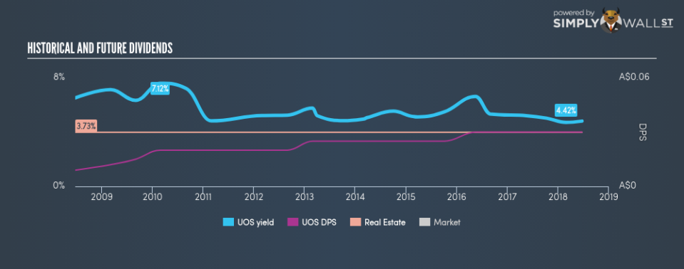 ASX:UOS Historical Dividend Yield June 23rd 18