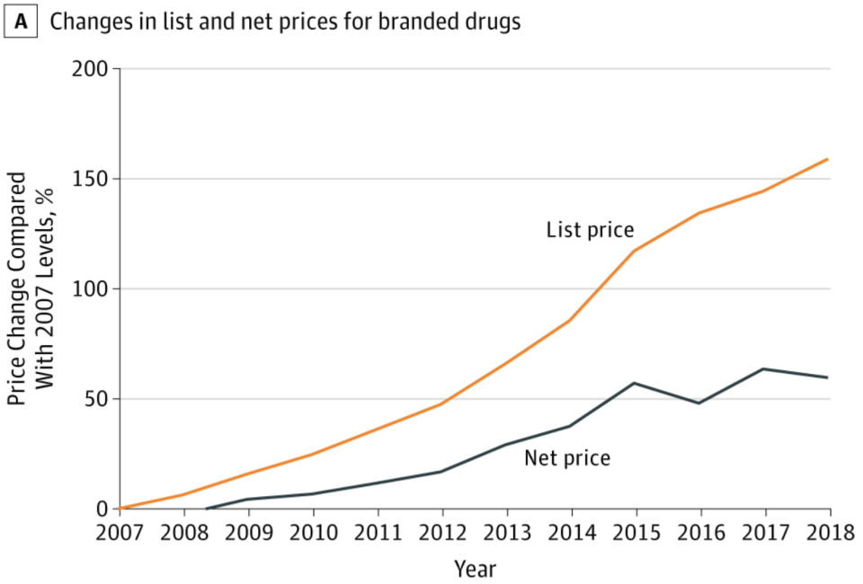 Chart indicating the increase in cost of brand-name prescription drugs between 2007-2018. (Chart: JAMA)