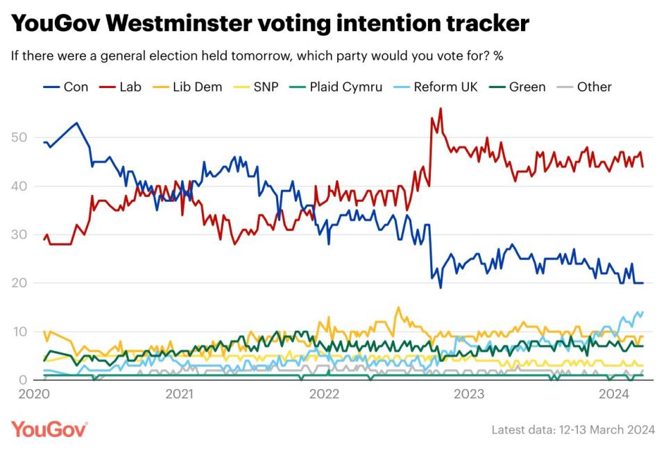 Four years of polling shows how Labour has transformed its fortunes. (YouGov)