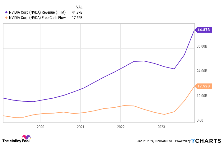 NVDA Revenue (TTM) Chart