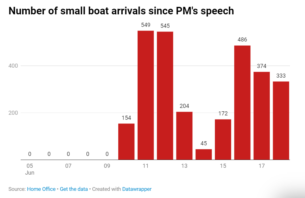 The number of boat crossings through June, since the prime minister claimed the government’s small boat policies were ‘working' (Datawrapper)