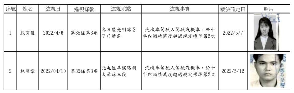 台中市公告首波酒駕個資，兩名累犯姓名照片曝光。（記者徐義雄攝）