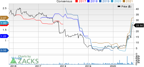 Owens  Minor, Inc. Price and Consensus