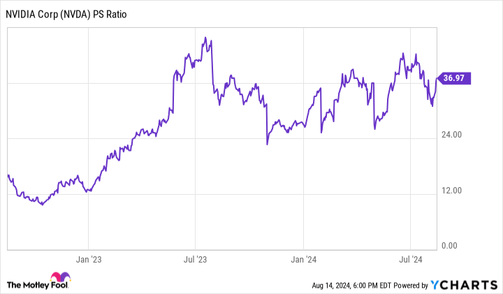 NVDA PS Ratio Chart