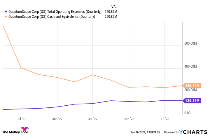 QS Total Operating Expenses (Quarterly) Chart