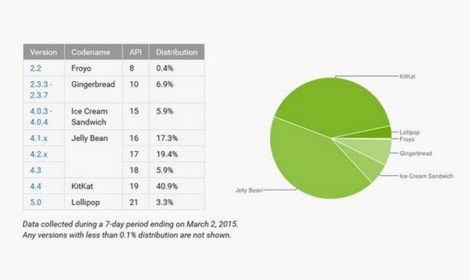 ▲Android 4.0 ICS仍有5.9%的使用比例，比最新版的Lollipop還高。